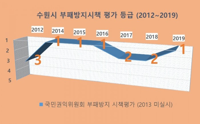 수원시, 부패방지시책평가 6년 연속 우수기관 선정.jpg