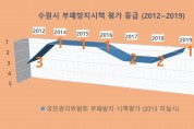 수원, 부패방지평가 6년 연속 우수기관 선정
